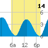 Tivoli tide chart for Saturday, May 14, 2022