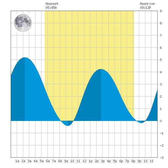 Tivoli tide chart for Monday, May 16, 2022