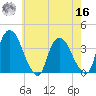 Tivoli tide chart for Monday, May 16, 2022
