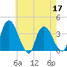 Tivoli tide chart for Tuesday, May 17, 2022