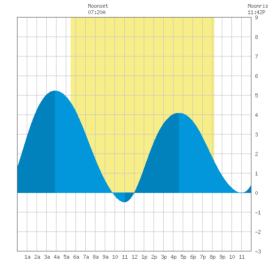 Tivoli tide chart for Wednesday, May 18, 2022