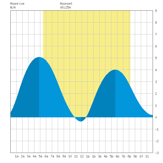 Tivoli tide chart for Thursday, May 19, 2022