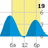 Tivoli tide chart for Thursday, May 19, 2022