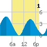 Tivoli tide chart for Sunday, May 1, 2022