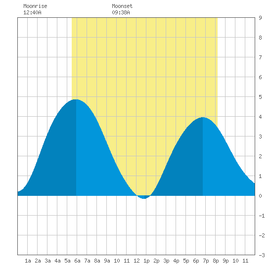 Tivoli tide chart for Friday, May 20, 2022
