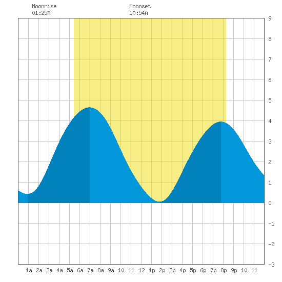 Tivoli tide chart for Saturday, May 21, 2022