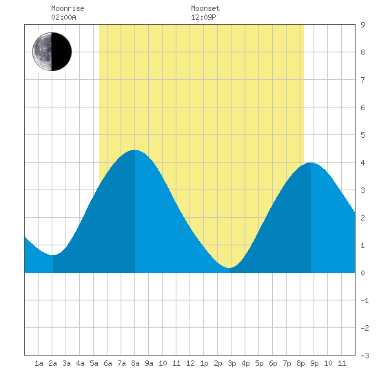 Tivoli tide chart for Sunday, May 22, 2022