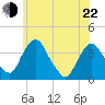 Tivoli tide chart for Sunday, May 22, 2022