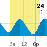 Tivoli tide chart for Tuesday, May 24, 2022