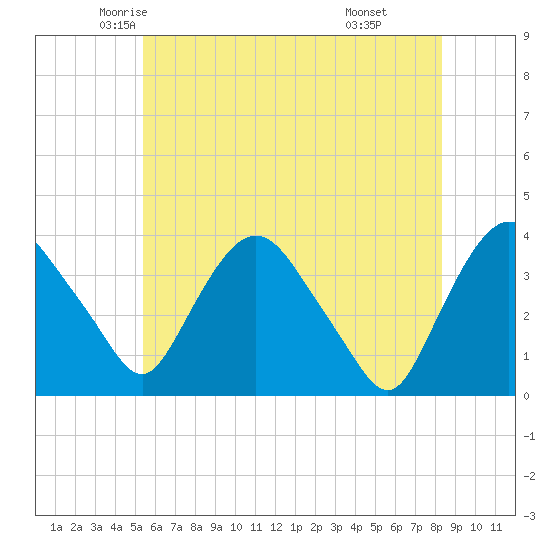 Tivoli tide chart for Wednesday, May 25, 2022