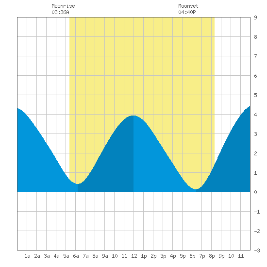 Tivoli tide chart for Thursday, May 26, 2022