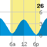 Tivoli tide chart for Thursday, May 26, 2022
