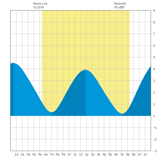 Tivoli tide chart for Friday, May 27, 2022