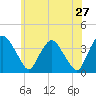 Tivoli tide chart for Friday, May 27, 2022