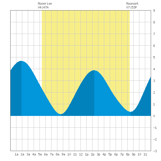 Tivoli tide chart for Sunday, May 29, 2022