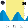 Tivoli tide chart for Monday, May 30, 2022