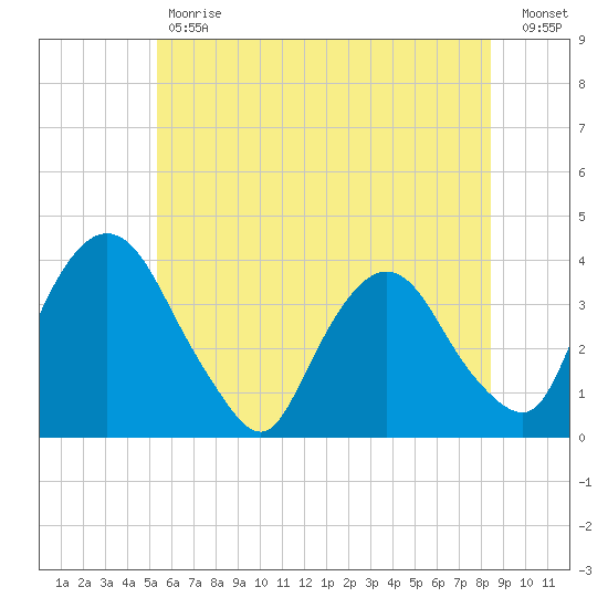 Tivoli tide chart for Tuesday, May 31, 2022