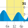 Tivoli tide chart for Tuesday, May 31, 2022