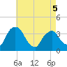 Tivoli tide chart for Thursday, May 5, 2022