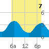 Tivoli tide chart for Saturday, May 7, 2022