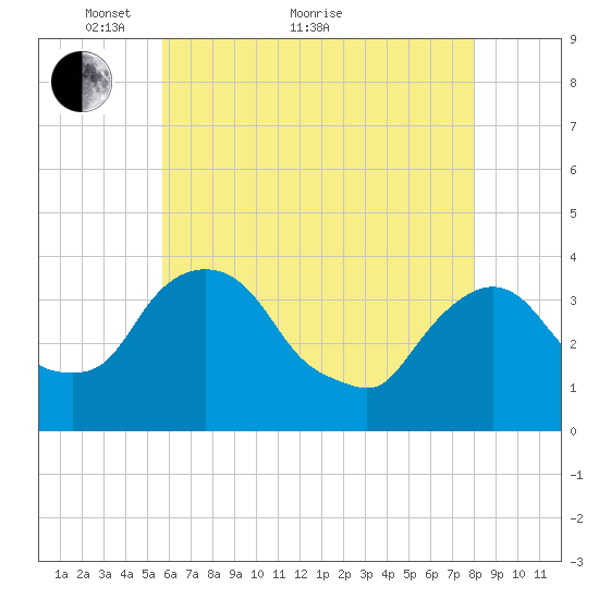 Tivoli tide chart for Sunday, May 8, 2022