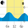 Tivoli tide chart for Sunday, May 8, 2022