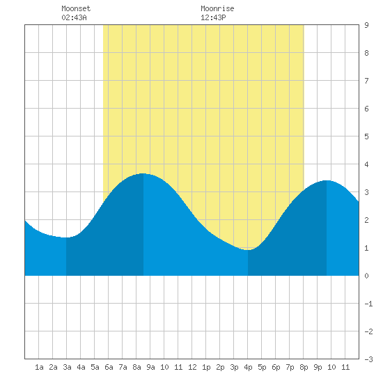 Tivoli tide chart for Monday, May 9, 2022