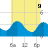 Tivoli tide chart for Monday, May 9, 2022