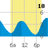 Tivoli tide chart for Friday, June 10, 2022