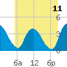 Tivoli tide chart for Saturday, June 11, 2022