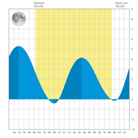 Tivoli tide chart for Tuesday, June 14, 2022