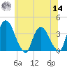 Tivoli tide chart for Tuesday, June 14, 2022