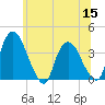 Tivoli tide chart for Wednesday, June 15, 2022