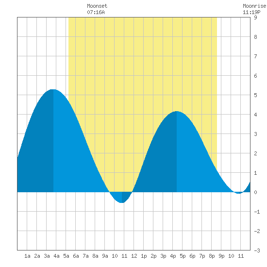 Tivoli tide chart for Thursday, June 16, 2022
