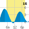 Tivoli tide chart for Thursday, June 16, 2022