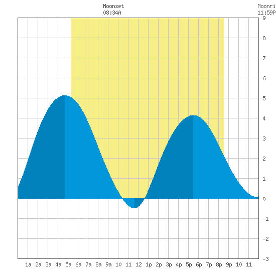 Tivoli tide chart for Friday, June 17, 2022