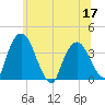 Tivoli tide chart for Friday, June 17, 2022