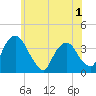 Tivoli tide chart for Wednesday, June 1, 2022
