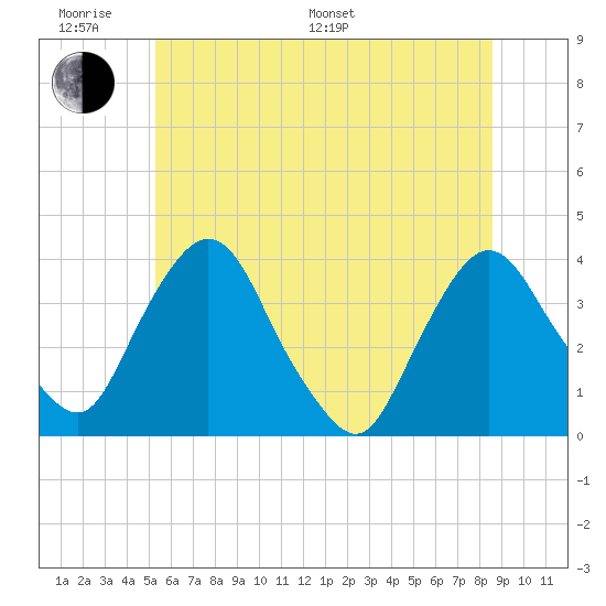 Tivoli tide chart for Monday, June 20, 2022