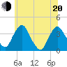 Tivoli tide chart for Monday, June 20, 2022