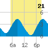 Tivoli tide chart for Tuesday, June 21, 2022