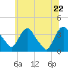 Tivoli tide chart for Wednesday, June 22, 2022