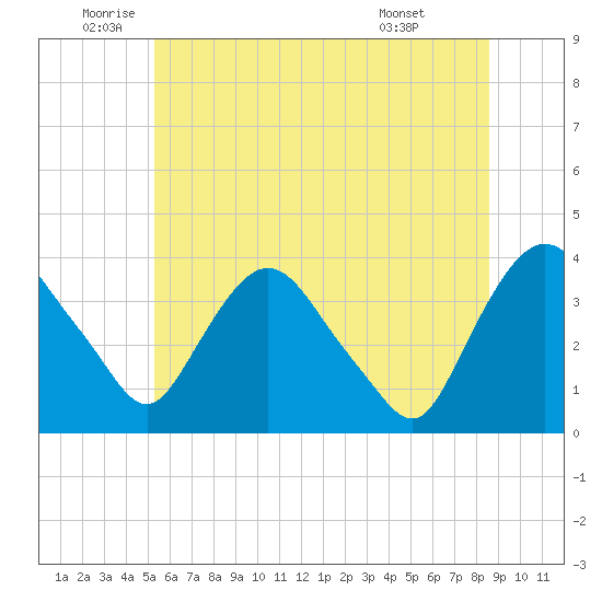 Tivoli tide chart for Thursday, June 23, 2022