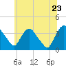 Tivoli tide chart for Thursday, June 23, 2022