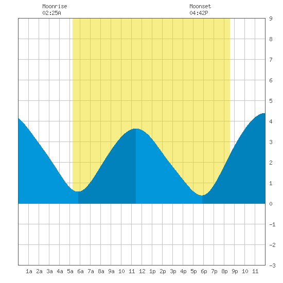 Tivoli tide chart for Friday, June 24, 2022