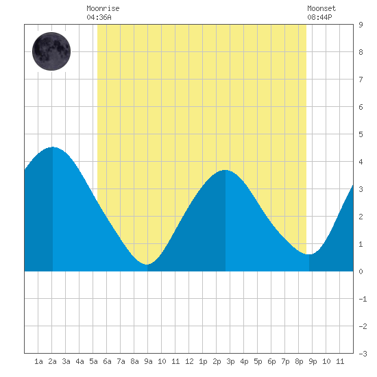 Tivoli tide chart for Tuesday, June 28, 2022