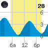 Tivoli tide chart for Tuesday, June 28, 2022