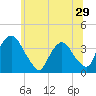 Tivoli tide chart for Wednesday, June 29, 2022