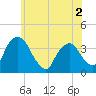 Tivoli tide chart for Thursday, June 2, 2022
