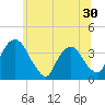 Tivoli tide chart for Thursday, June 30, 2022